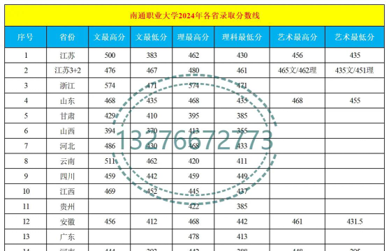 2024年南通职业大学在河南计划招生人数（附学费及专业录取分数)