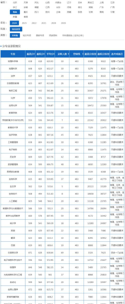 2024年海南师范大学在新疆计划招生人数（附学费及专业录取分数)