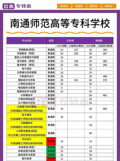 2024年南通师范高等专科学校在河南计划招生人数（附学费及专业录取分数)