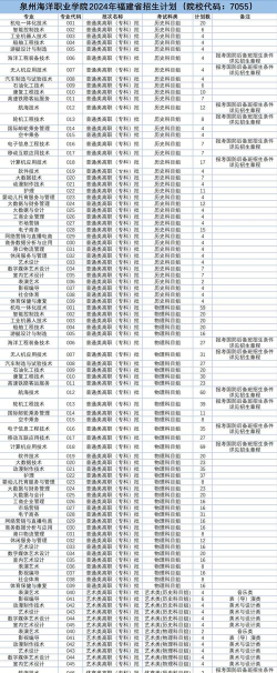 2024年泉州海洋职业学院在河南计划招生人数（附学费及专业录取分数)