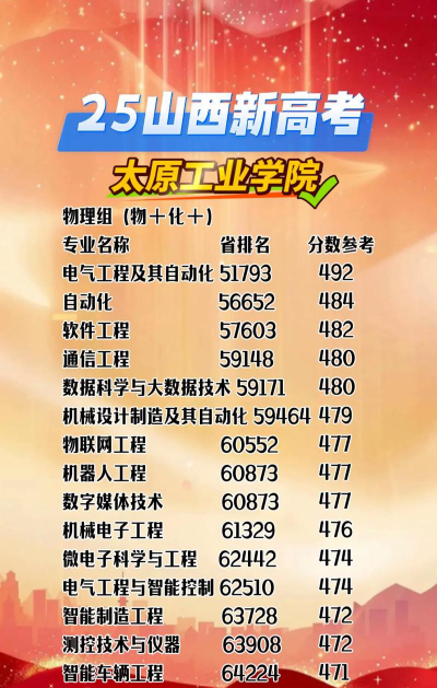 2024年太原工业学院在新疆计划招生人数（附学费及专业录取分数)