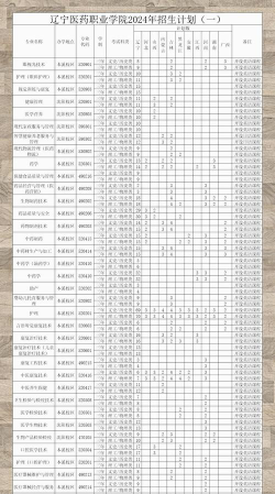 2024年辽宁医药职业学院在河南计划招生人数（附学费及专业录取分数)
