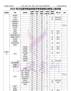 2024年川北医学院在新疆计划招生人数（附学费及专业录取分数)
