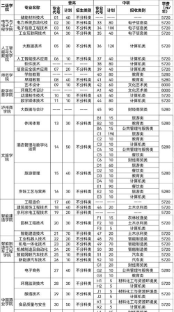 2024年泸州职业技术学院在河南计划招生人数（附学费及专业录取分数)