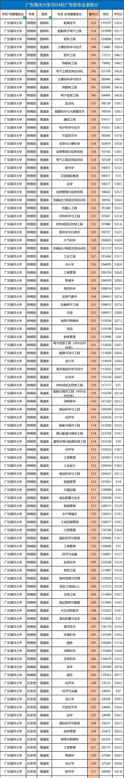 2024年广东海洋大学在四川计划招生人数（附学费及专业录取分数)
