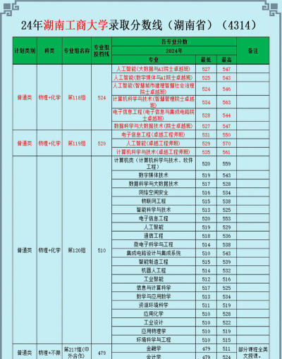 2024年湖南工商大学在四川计划招生人数（附学费及专业录取分数)