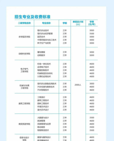 2024年怀化职业技术学院在广东计划招生人数