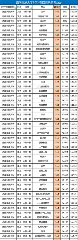 2024年西南民族大学在四川计划招生人数（附学费及专业录取分数)