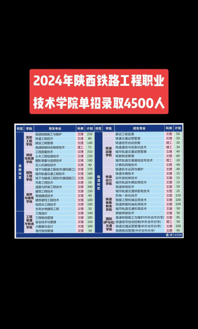 2024年陕西铁路工程职业技术学院在河南计划招生人数（附学费及专业录取分数)
