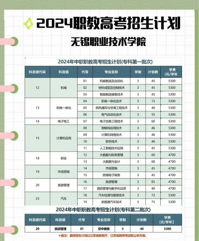 2024年无锡南洋职业技术学院在河南计划招生人数（附学费及专业录取分数)