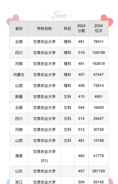 2024年甘肃农业大学在新疆计划招生人数（附学费及专业录取分数)