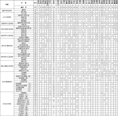 2024年吉林建筑大学在新疆计划招生人数（附学费及专业录取分数)