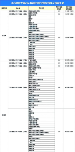 2024年江苏师范大学在四川计划招生人数（附学费及专业录取分数)