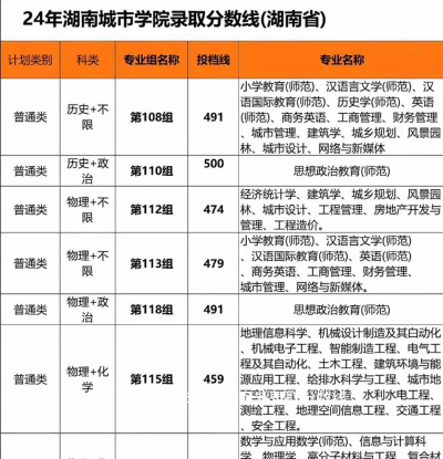 2024年湖南城市学院在新疆计划招生人数（附学费及专业录取分数)