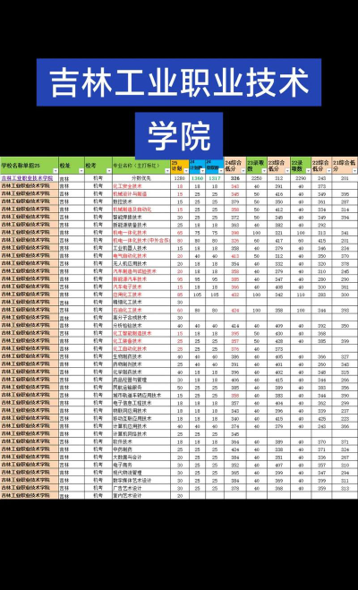 2024年吉林工业职业技术学院在广东计划招生人数