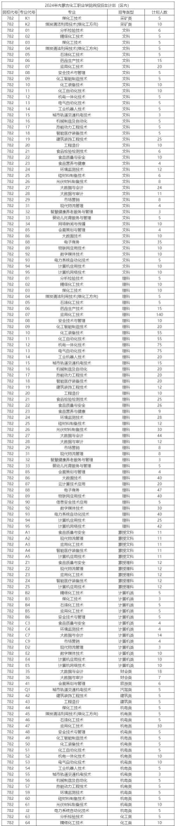 2024年内蒙古化工职业学院在河南计划招生人数（附学费及专业录取分数)