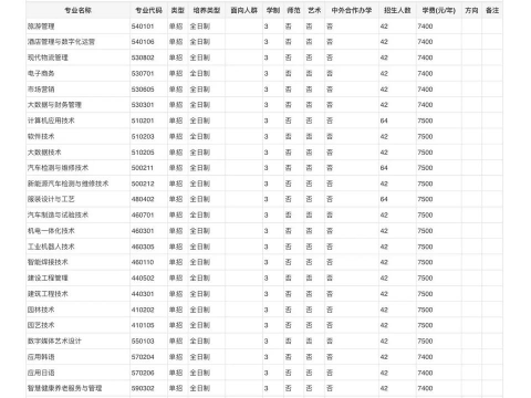 2024年信阳涉外职业技术学院在河南计划招生人数（附学费及专业录取分数)