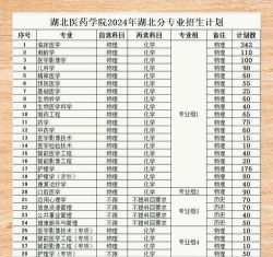 2024年湖北医药学院在四川计划招生人数（附学费及专业录取分数)