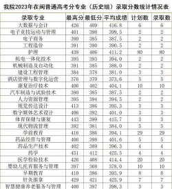 2024年三明医学科技职业学院在河南计划招生人数（附学费及专业录取分数)