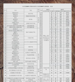 2024年山东第一医科大学在新疆计划招生人数（附学费及专业录取分数)