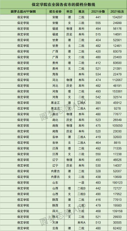 2024年保定学院在四川计划招生人数（附学费及专业录取分数)