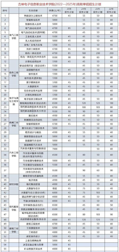 2024年吉林电子信息职业技术学院在河南计划招生人数（附学费及专业录取分数)