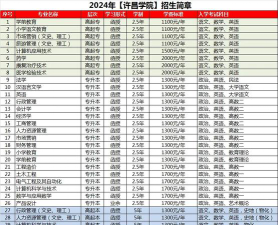 2024年许昌学院在新疆计划招生人数（附学费及专业录取分数)