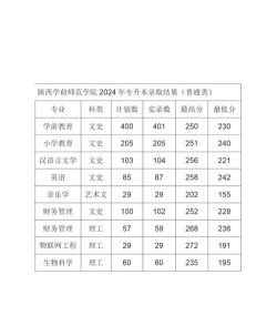 2024年陕西学前师范学院在新疆计划招生人数（附学费及专业录取分数)