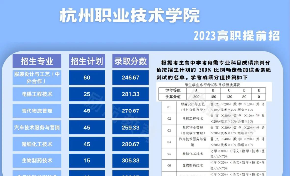 2024年杭州职业技术学院在河南计划招生人数（附学费及专业录取分数)