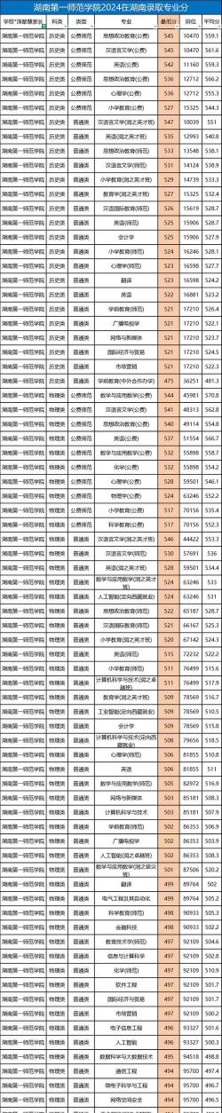 2024年湖南第一师范学院在四川计划招生人数（附学费及专业录取分数)