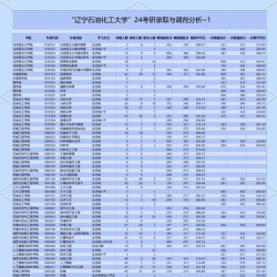 2024年辽宁石油化工大学在四川计划招生人数（附学费及专业录取分数)