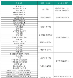 2024年西南财经大学天府学院在新疆计划招生人数（附学费及专业录取分数)