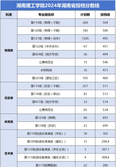 2024年湖南理工学院在四川计划招生人数（附学费及专业录取分数)