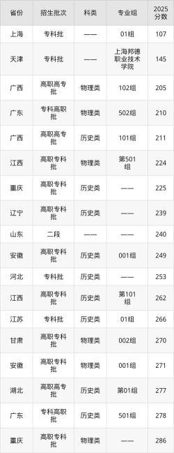 2024年上海邦德职业技术学院在河南计划招生人数（附学费及专业录取分数)