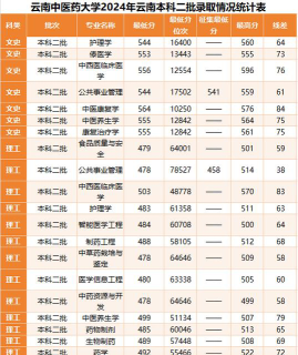 2024年云南中医药大学在四川计划招生人数（附学费及专业录取分数)