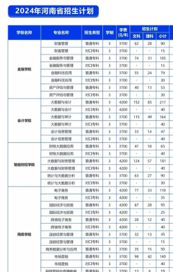 2024年河北对外经贸职业学院在河南计划招生人数（附学费及专业录取分数)