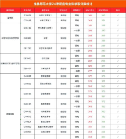2024年淮北师范大学在四川计划招生人数（附学费及专业录取分数)