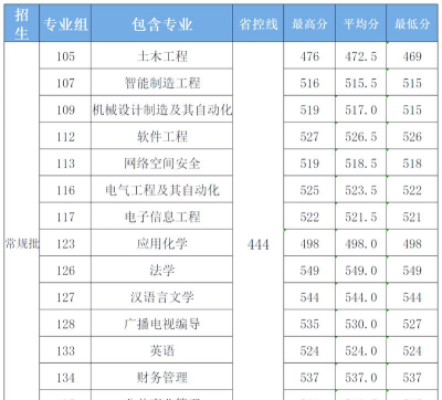 2024年长沙学院在四川计划招生人数（附学费及专业录取分数)