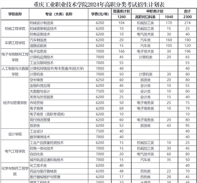 2024年重庆工业职业技术学院在河南计划招生人数（附学费及专业录取分数)