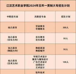 2024年江汉艺术职业学院在广东计划招生人数