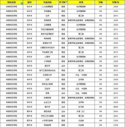 2024年岭南师范学院在四川计划招生人数（附学费及专业录取分数)