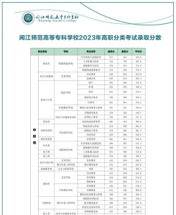 2024年闽江师范高等专科学校在河南计划招生人数（附学费及专业录取分数)