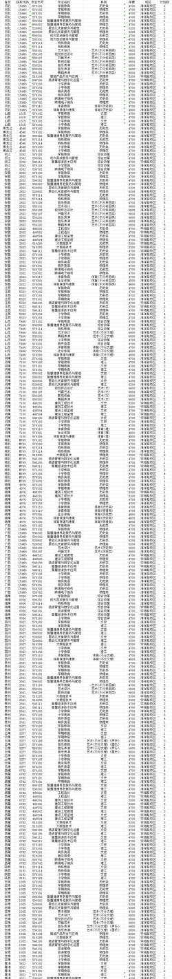 2024年盐城幼儿师范高等专科学校在河南计划招生人数（附学费及专业录取分数)