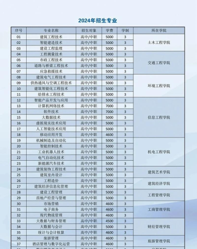 2024年辽宁城市建设职业技术学院在河南计划招生人数（附学费及专业录取分数)
