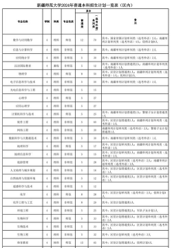 2024年新疆师范高等专科学校在河南计划招生人数（附学费及专业录取分数)