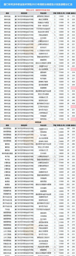 2024年厦门华天涉外职业技术学院在河南计划招生人数（附学费及专业录取分数)