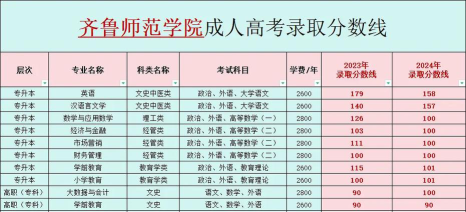 2024年齐鲁师范学院在四川计划招生人数（附学费及专业录取分数)