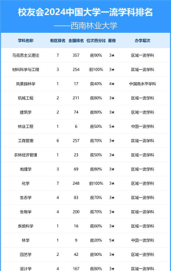 西南林业大学2024年各学科排名有哪些