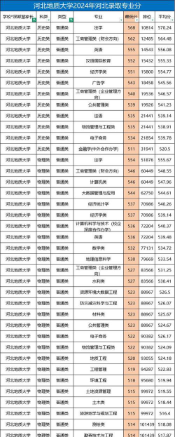 2024年河北地质大学在河北计划招生人数（附学费及专业录取分数)