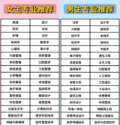 初中五年一贯制大专专业名单
